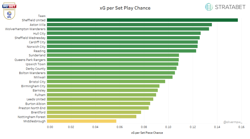 DASH xG per Set Play Chance (1)